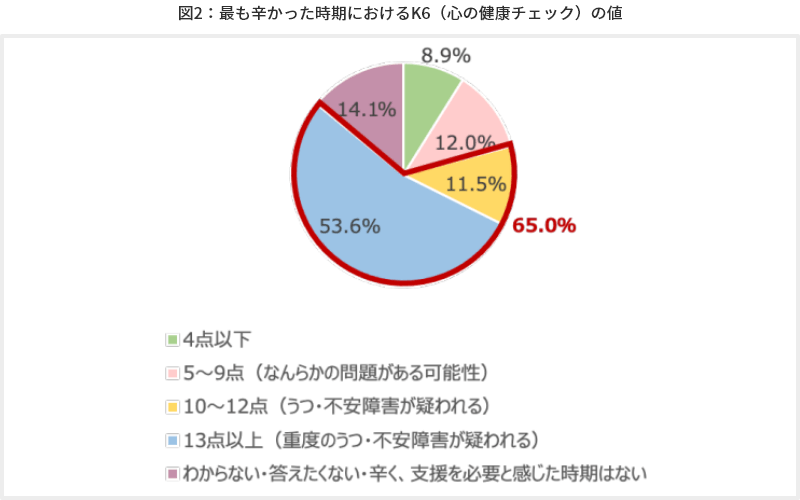 図2 最も辛かった時期におけるK6（心の健康チェック）の値