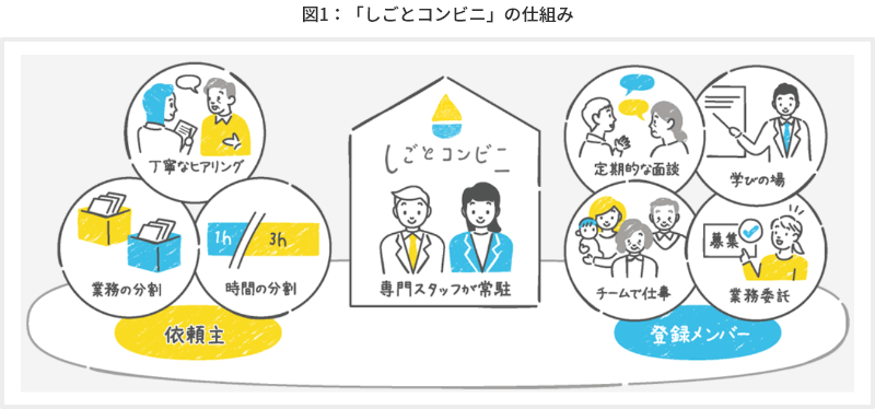 図1 「しごとコンビニ」の仕組み