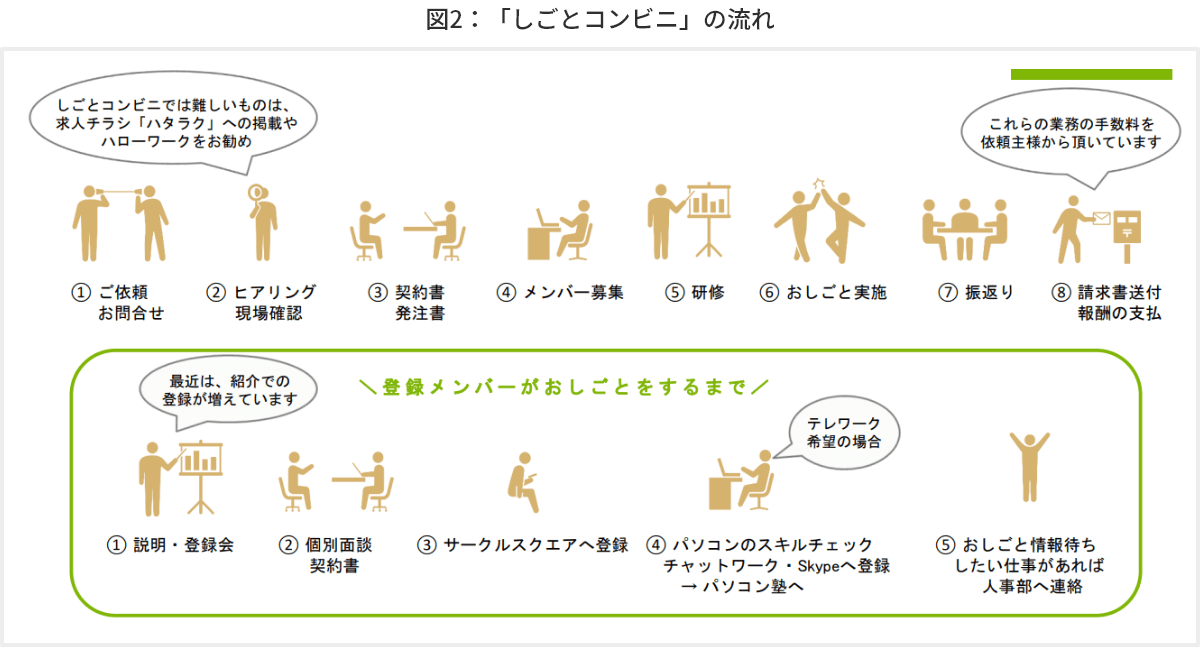 図2 「しごとコンビニ」の流れ