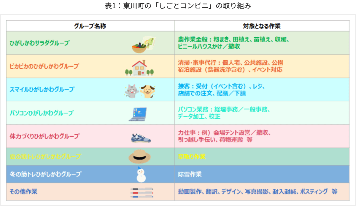 表1 東川町の「しごとコンビニ」の取り組み