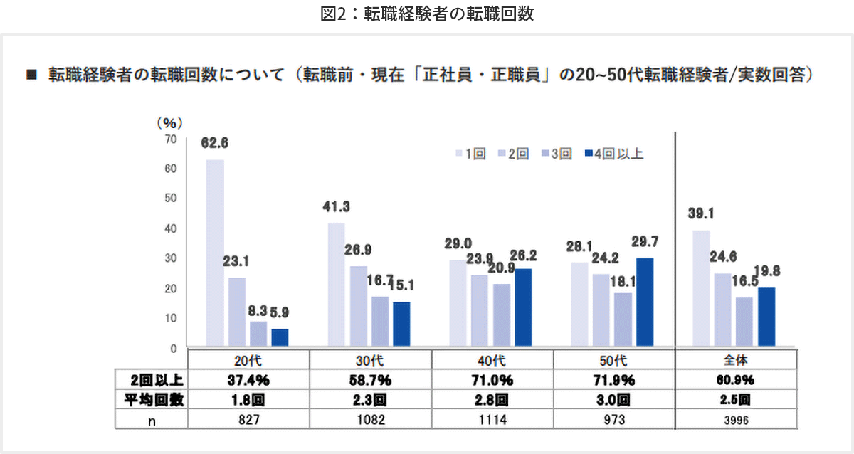 図2 転職経験者の転職回数