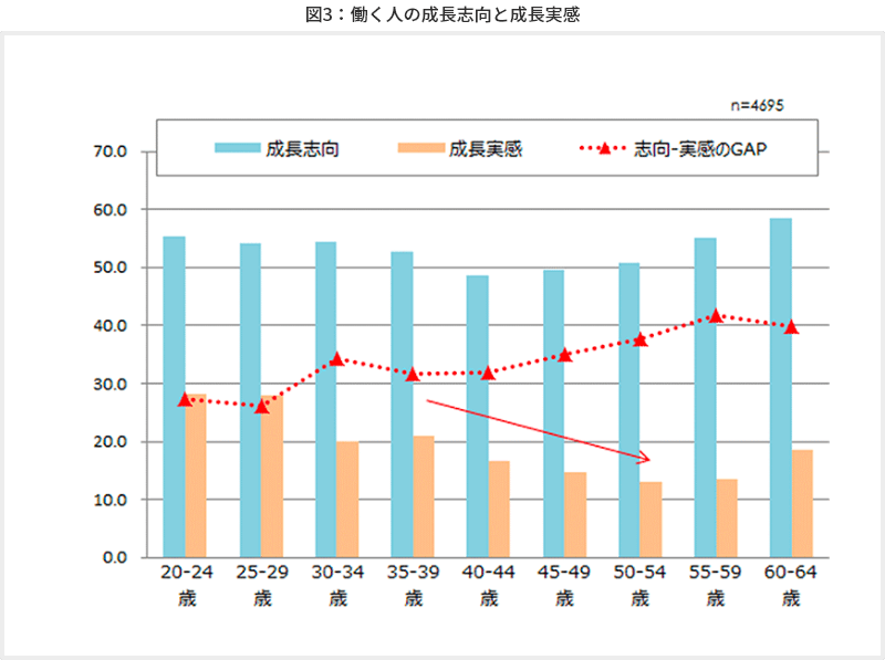 図3 働く人の成長志向と成長実感