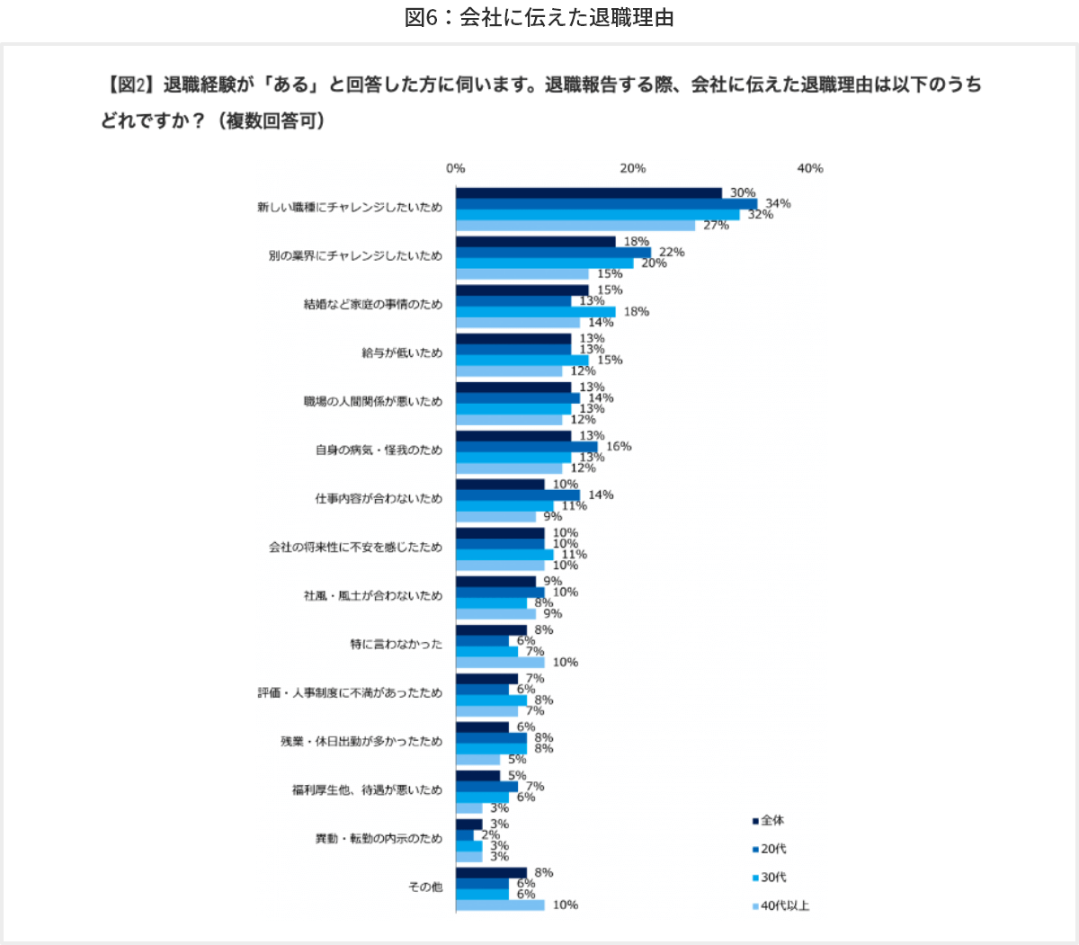 図6 会社に伝えた退職理由