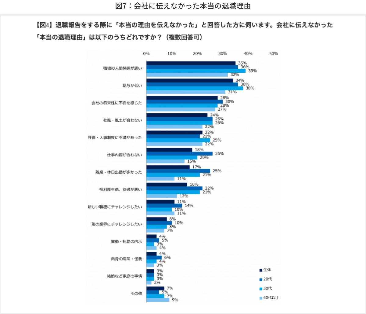 図7 会社に伝えなかった本当の退職理由