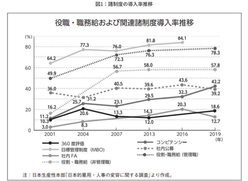 図1 諸制度の導入率推移