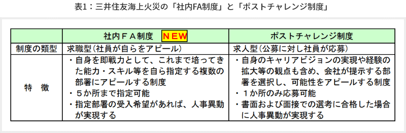 表1 三井住友海上火災の「社内FA制度」と「ポストチャレンジ制度」