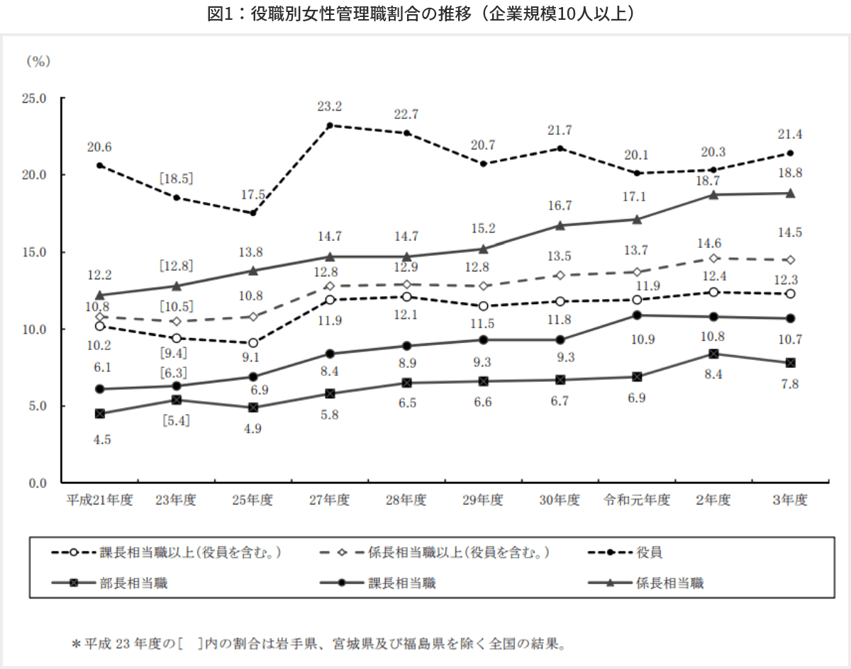 図1 役職別女性管理職割合の推移（企業規模10人以上）
