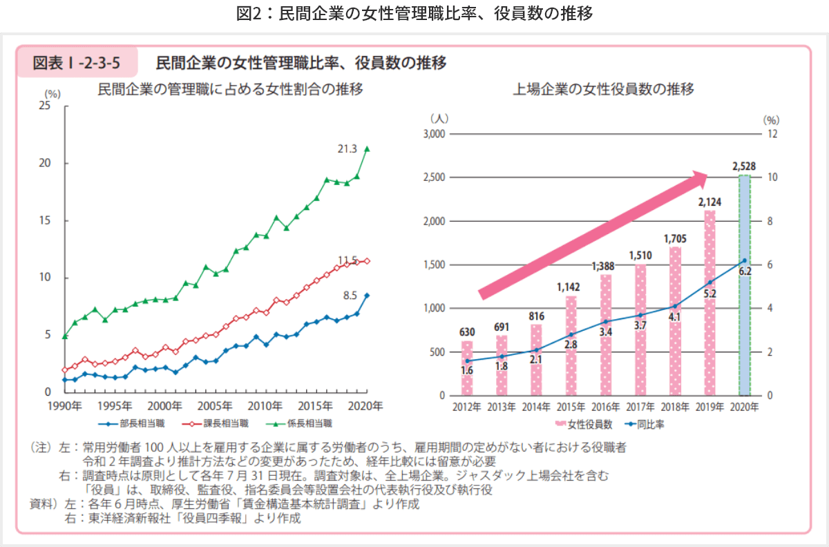 図2 民間企業の女性管理職比率、役員数の推移