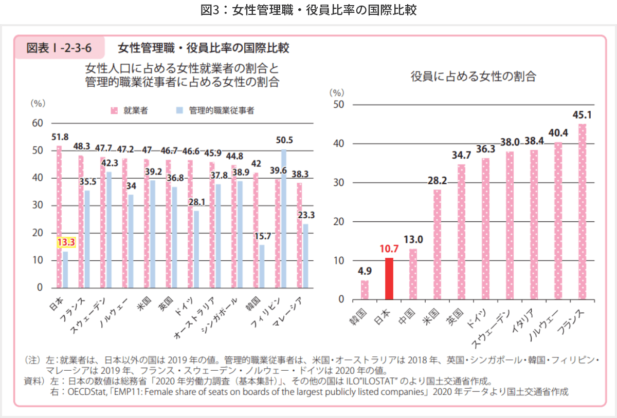 図3 女性管理職・役員比率の国際比較