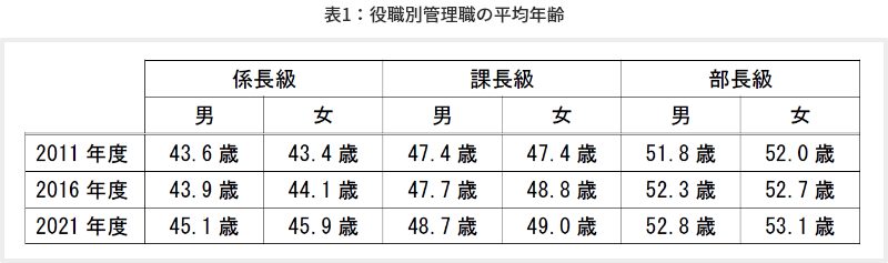 表1 役職別管理職の平均年齢