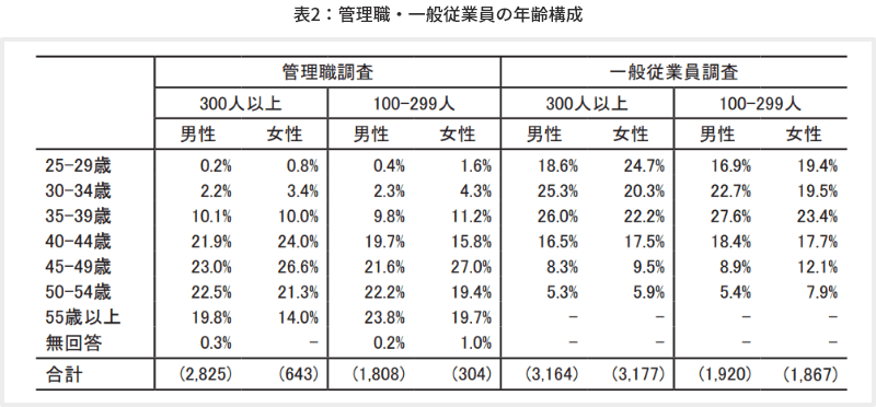 表2 管理職・一般従業員の年齢構成