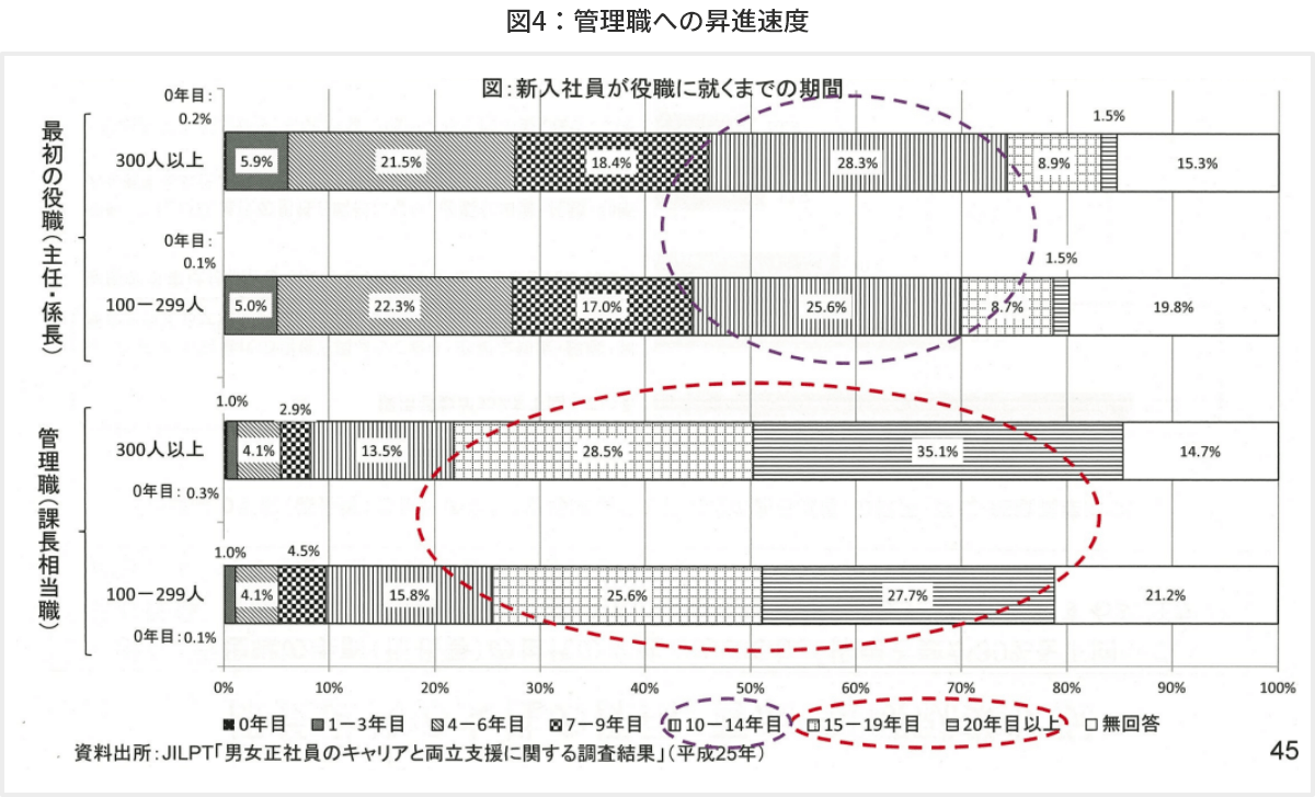 図4 管理職への昇進速度