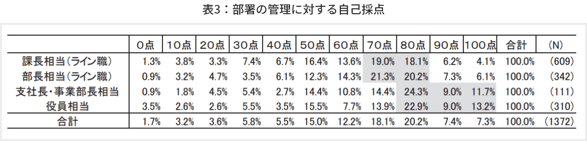 表3 部署の管理に対する自己採点