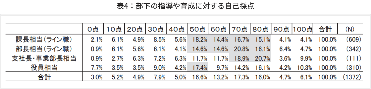 表4 部下の指導や育成に対する自己採点