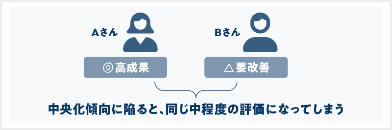 中央化傾向の具体例
