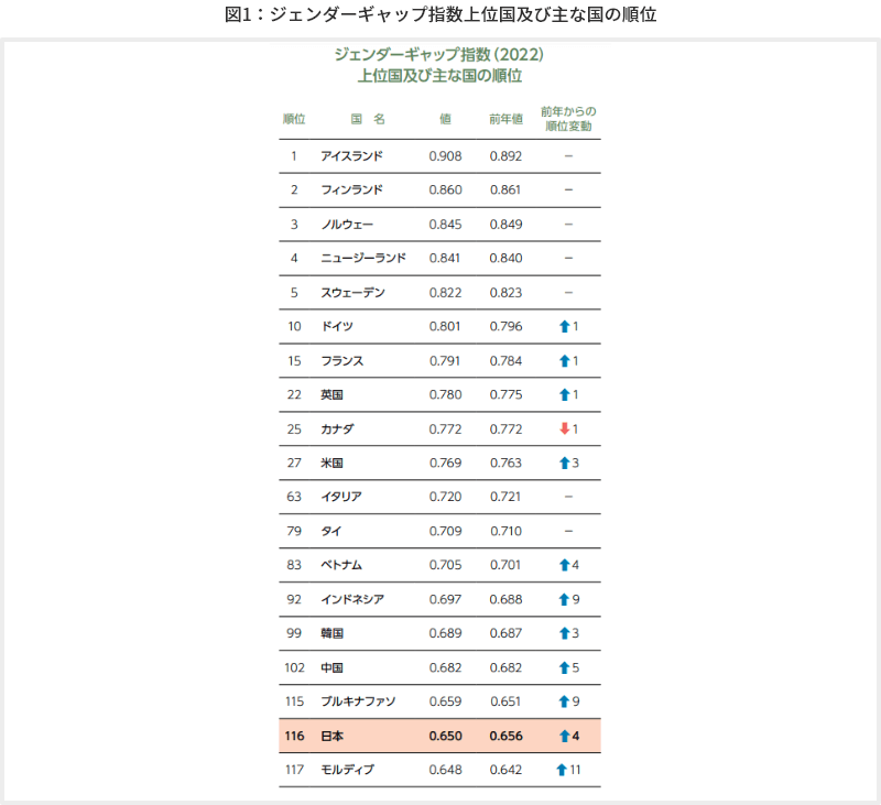 図1 ジェンダーギャップ指数上位国及び主な国の順位
