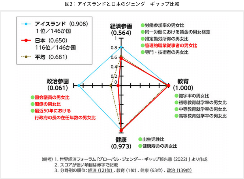 図2 アイスランドと日本のジェンダーギャップ比較