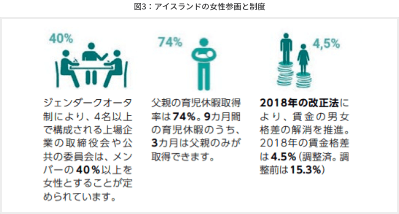 図3 アイスランドの女性参画と制度