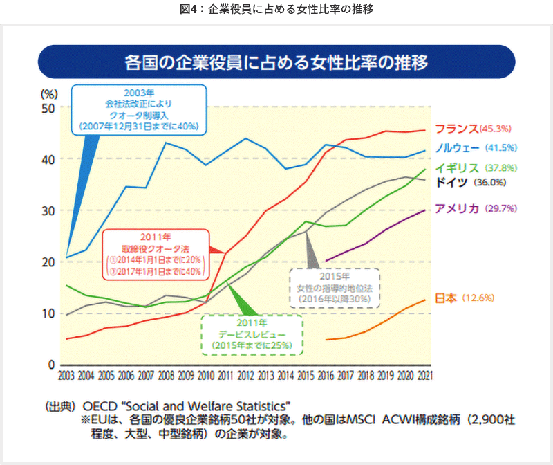 図4 企業役員に占める女性比率の推移