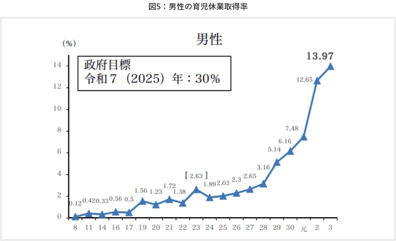 図5 男性の育児休業取得率