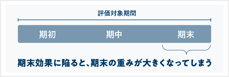 期末効果に陥ると、期末の重みが大きくなってしまう