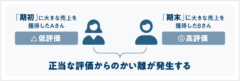 正当な評価からのかい離が発生する