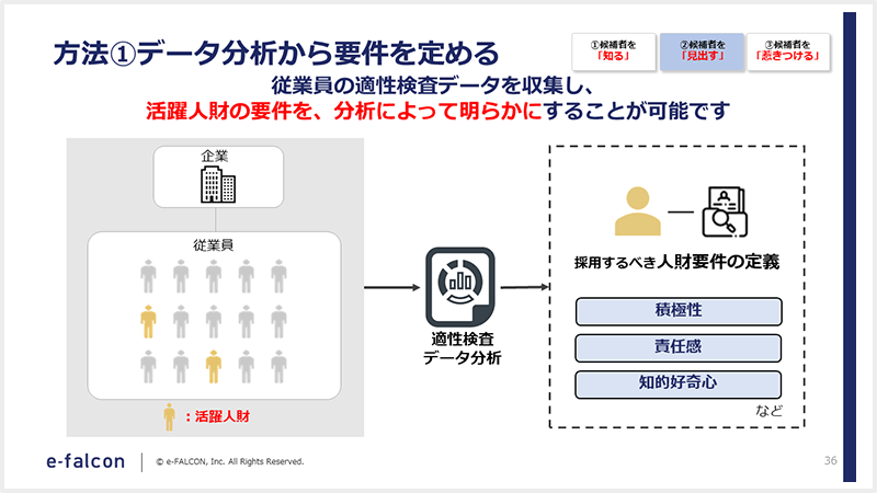 方法①データ分析から要件を定める