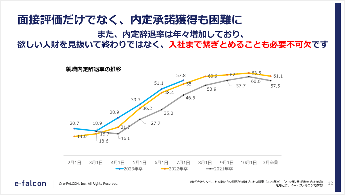 就職内定辞退率の推移