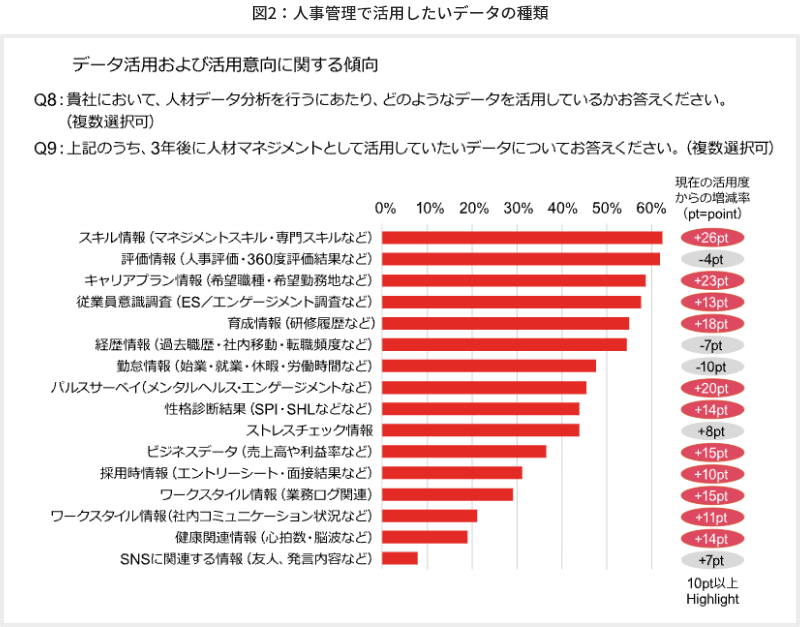 図2 人事管理で活用したいデータの種類