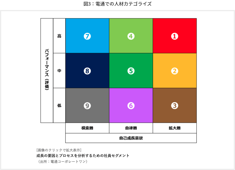 図3 電通での人材カテゴライズ