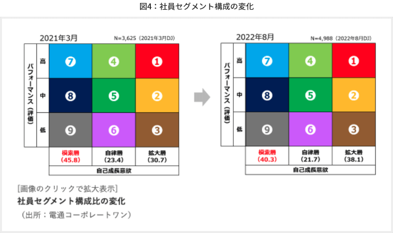 図4 社員セグメント構成の変化