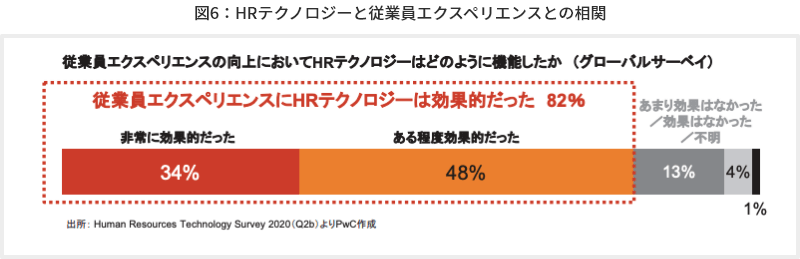 図6 HRテクノロジーと従業員エクスペリエンスとの相関