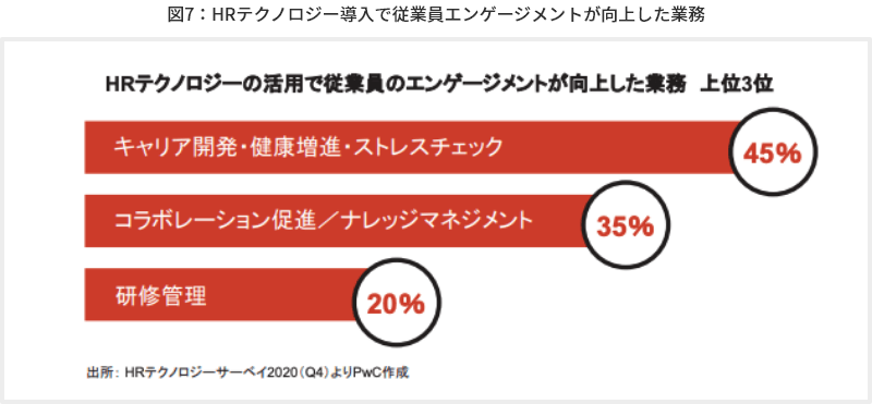 図7 HRテクノロジー導入で従業員エンゲージメントが向上した業務