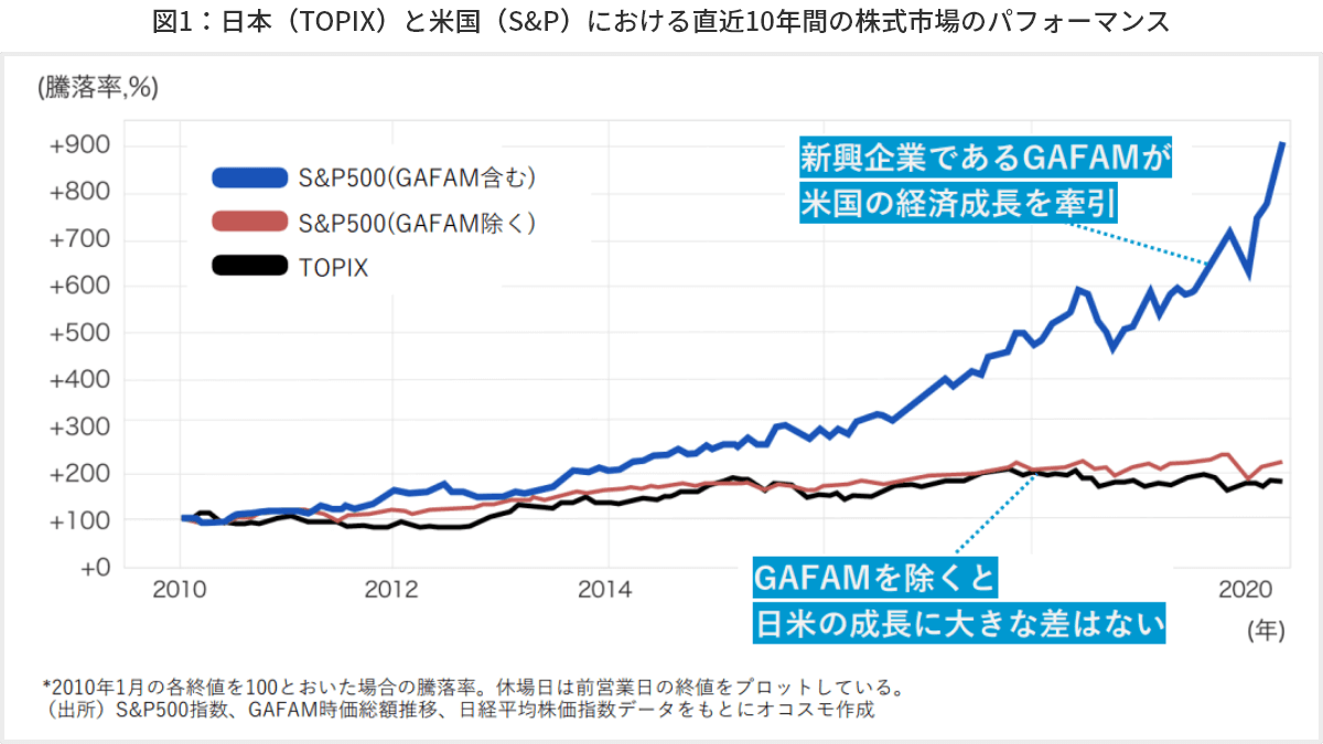  図1　日本（TOPIX）と米国（S&P）における直近10年間の株式市場のパフォーマンス