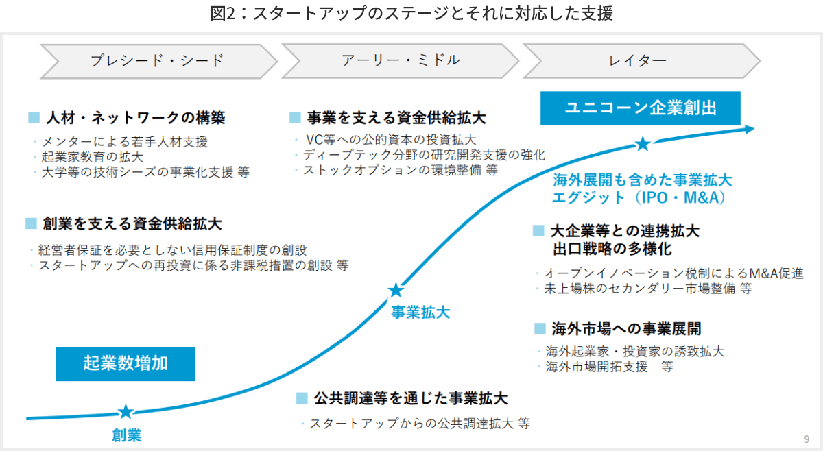 図2　スタートアップのステージとそれに対応した支援