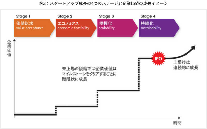 図3　スタートアップ成長の4つのステージと企業価値の成長イメージ