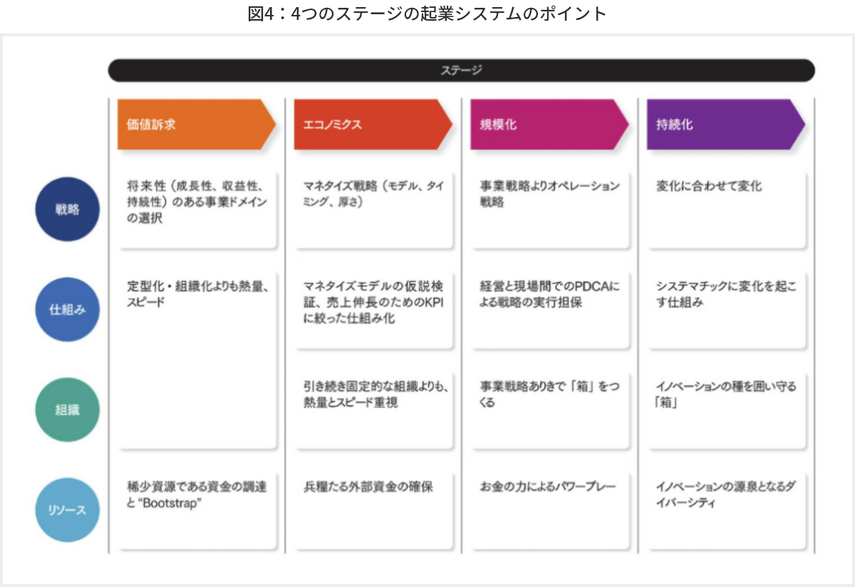 図4　4つのステージの起業システムのポイント