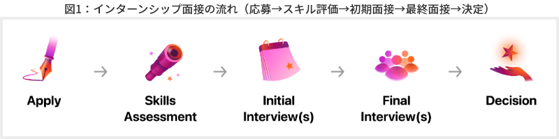 図1　インターンシップ面接の流れ（応募→スキル評価→初期面接→最終面接→決定）