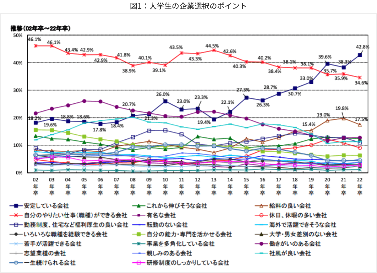 図1 大学生の企業選択のポイント
