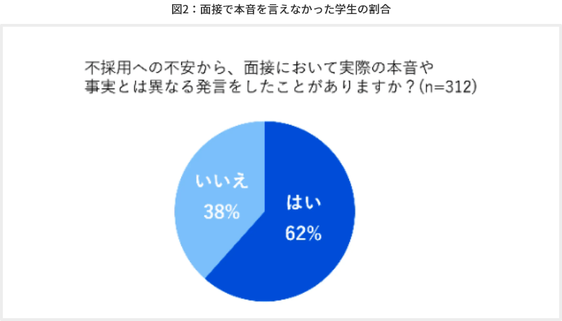 図2 面接で本音を言えなかった学生の割合
