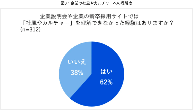 図3 企業の社風やカルチャーへの理解度