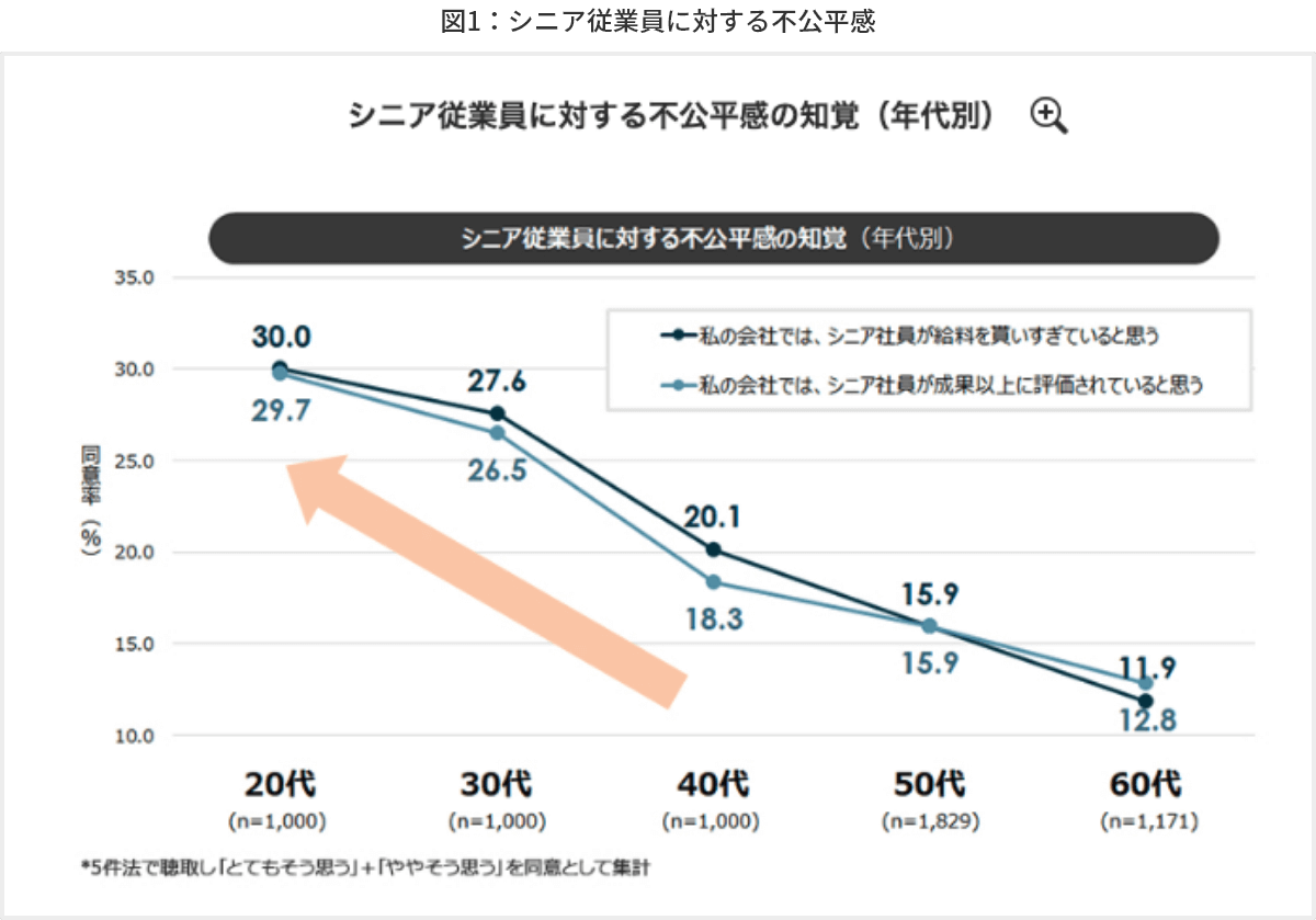 図1 シニア従業員に対する不公平感