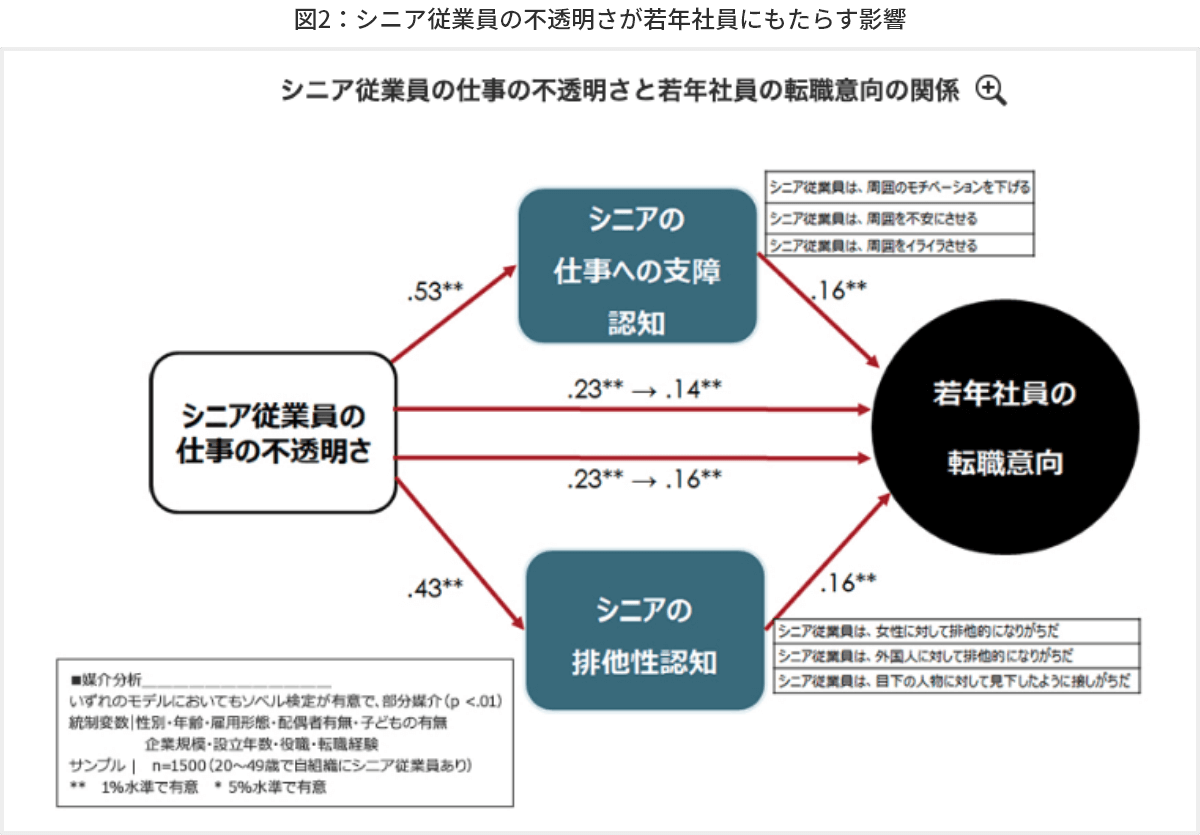 図2 シニア従業員の不透明さが若年社員にもたらす影響