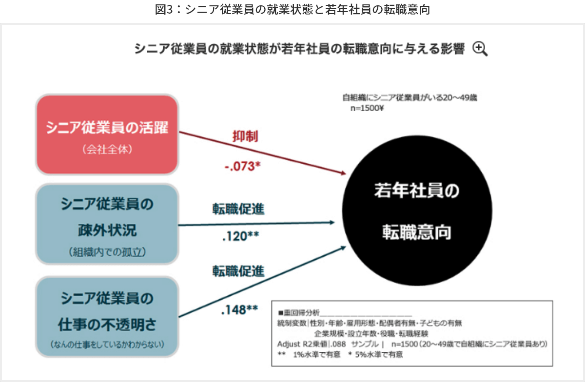 図3 シニア従業員の就業状態と若年社員の転職意向