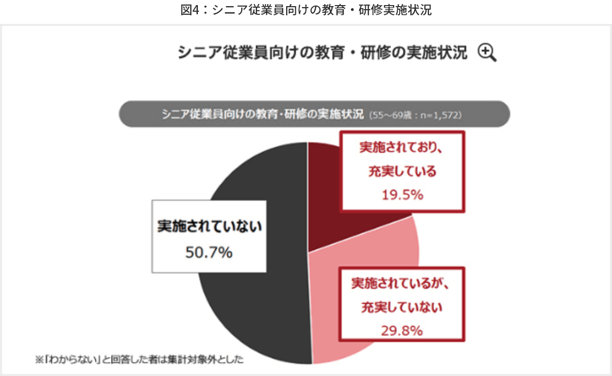 図4 シニア従業員向けの教育・研修実施状況