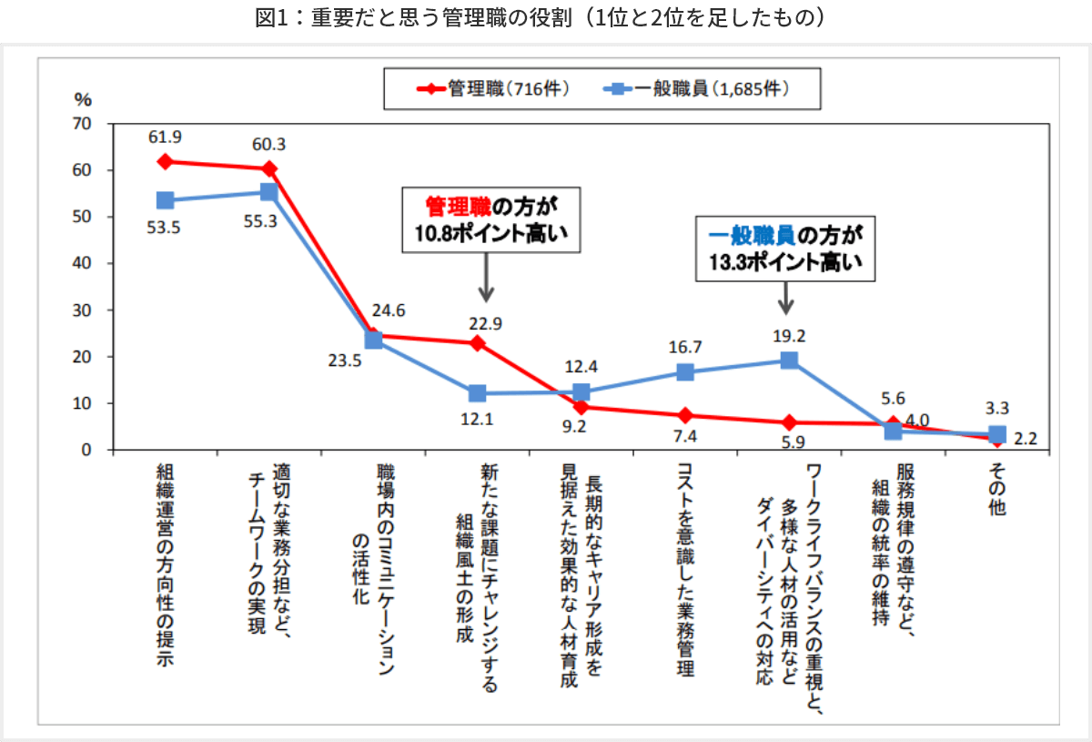 図1　重要だと思う管理職の役割（1位と2位を足したもの）