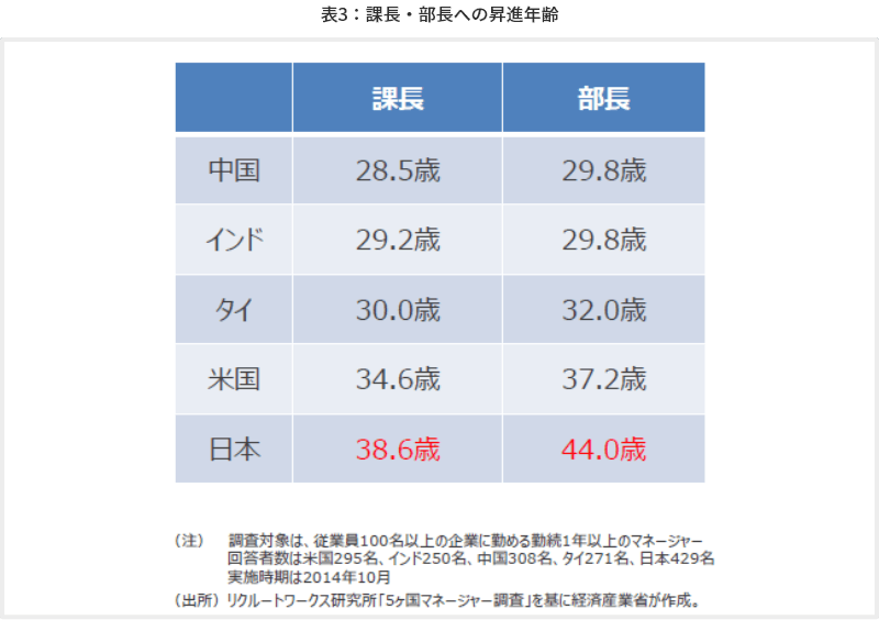 表3　課長・部長への昇進年齢