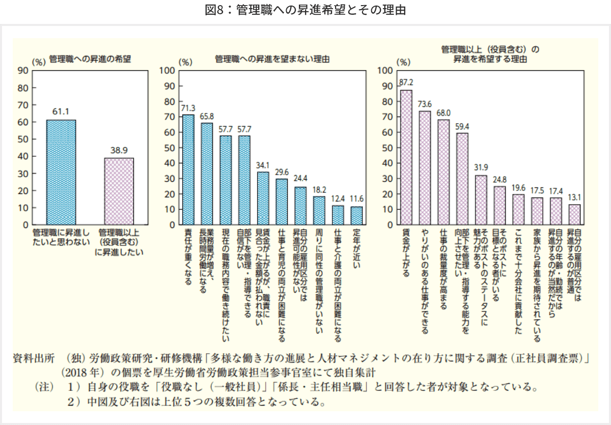 図8　管理職への昇進希望とその理由