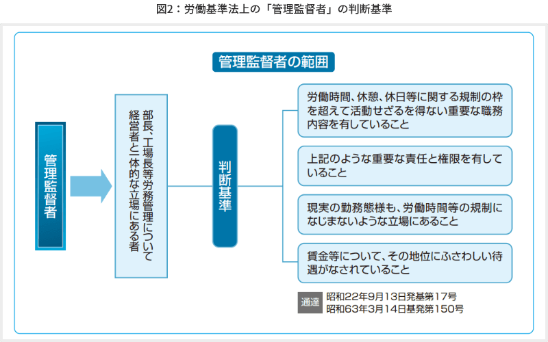 図2　労働基準法上の「管理監督者」の判断基準