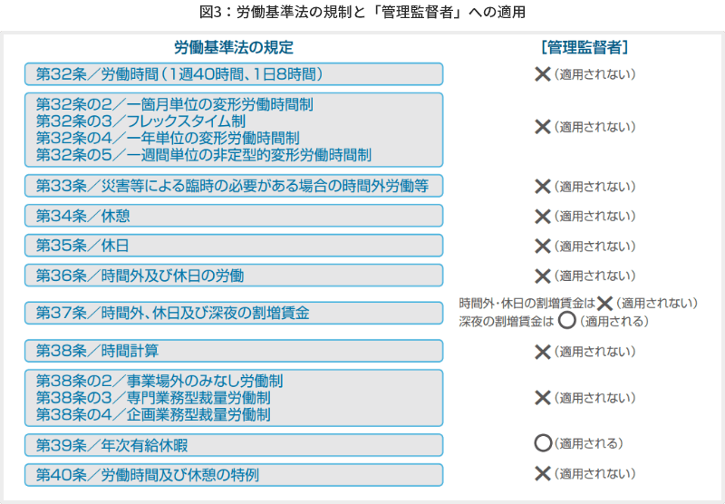 図3　労働基準法の規制と「管理監督者」への適用